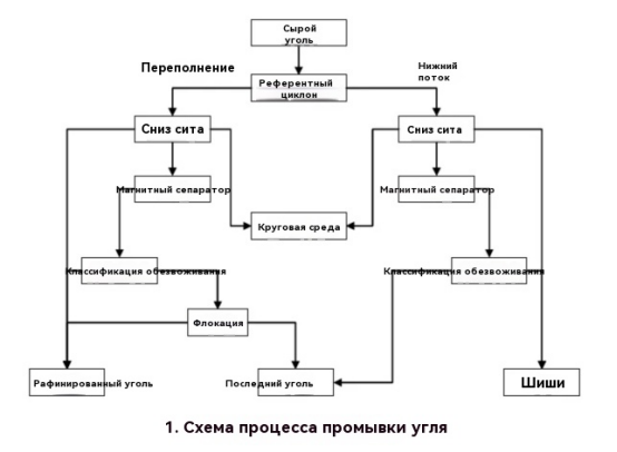 Почему промывают уголь? Статья для ознакомления с процессом промывки угля.
